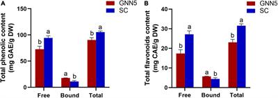 Free and Bound Phenolic Profiles of Rosa roxburghii Tratt Leaves and Their Antioxidant and Inhibitory Effects on α-Glucosidase